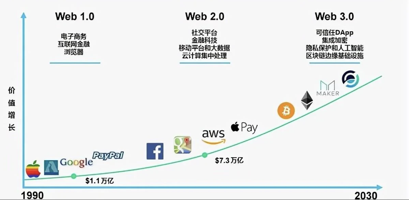 Web3.0ʲôԪWeb3.0FںδDƬ