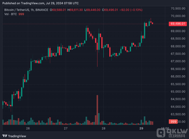 比特幣價(jià)格逼近70,000美元，引發(fā)市場(chǎng)樂(lè)觀情緒圖片