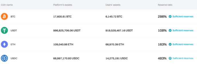 Bitget宣布7月最新儲備證明：儲備率達167%圖片