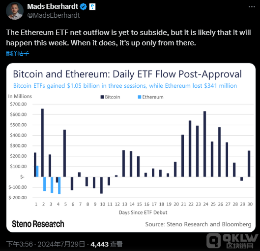 灰度以太坊ETF資金流出或將回落，ETH價格有望反彈圖片