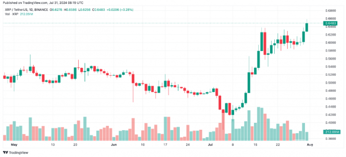 Ripple與SEC訴訟接近尾聲，XRP上漲7%圖片