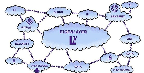 EigenLayer與AI的融合：未來(lái)Web3云服務(wù)的前沿項(xiàng) 圖片