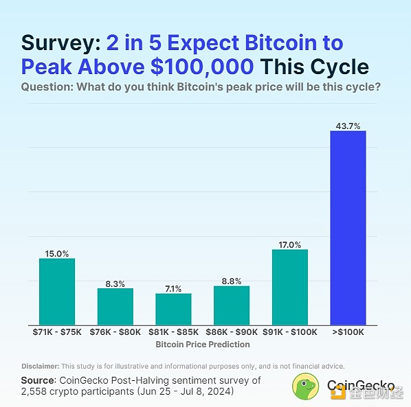 CoinGecko：本輪牛市中 BTC、ETH、SOL分別能漲 圖片