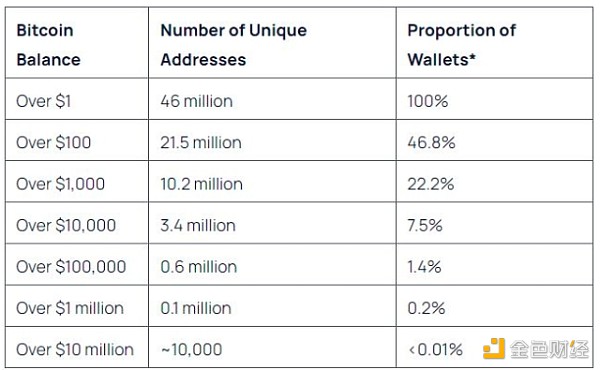 當1%的比特幣持有者控制99%的BTC供應量時會發生 圖片