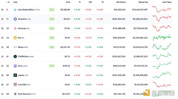金色Web3.0日報 | Binance Labs Fund公布第七季 圖片
