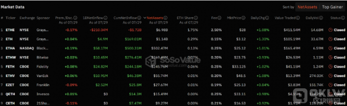 EthereumETF推出未能提振ETH需求，市場(chǎng)反應(yīng)冷淡圖片