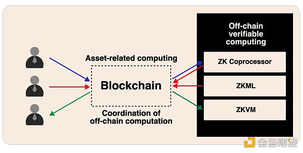 專用 VS 通用 ZK：哪一個(gè)才是未來(lái)？圖片