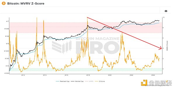 Bitcoin傳統(tǒng)的四年周期即將終結(jié)嗎？圖片