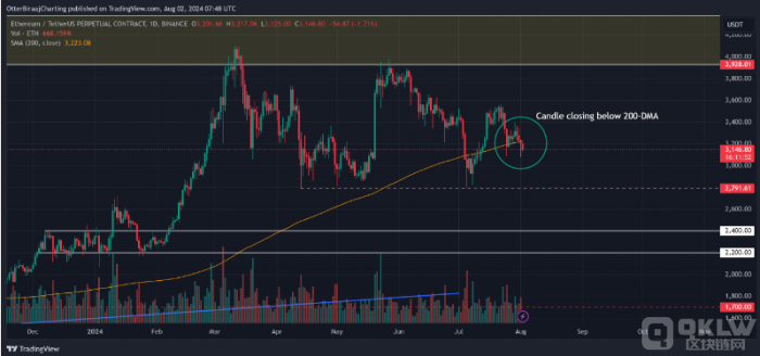 ETH價格面臨跌破3000美元的風險圖片