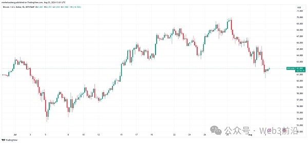 由于Bitcoin多頭押注 M2 貨幣供應：BTC 價格跌 圖片
