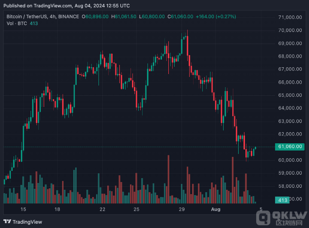 Bitcoin暴跌：何時迎來轉機？圖片