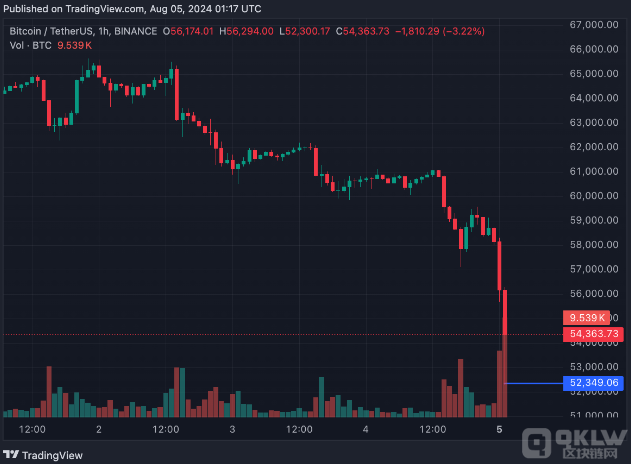 Crypto市場大跌：BTC，ETH及山寨幣承壓圖片