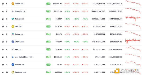 山寨幣遭血洗 Bitcoin主導地位創58%的年度新高圖片