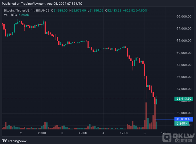孫宇晨否認Bitcoin被清算的謠言，Bitcoin損失超 圖片