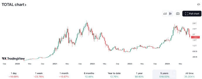 Crypto市場遭遇重創：市值創2022年以來最大單日 圖片