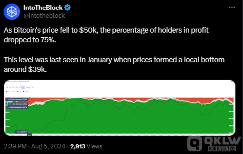 Bitcoin市場情緒轉(zhuǎn)向極度恐懼，持有者盈利率降 圖片