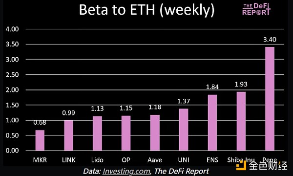 The Defi Report：從貝塔值看哪些資產更值得投 圖片