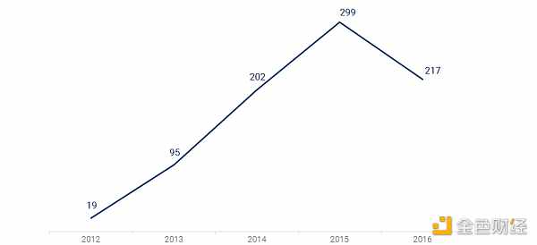 Blockchain風險投資的十五年：2009-2024年動態 圖片