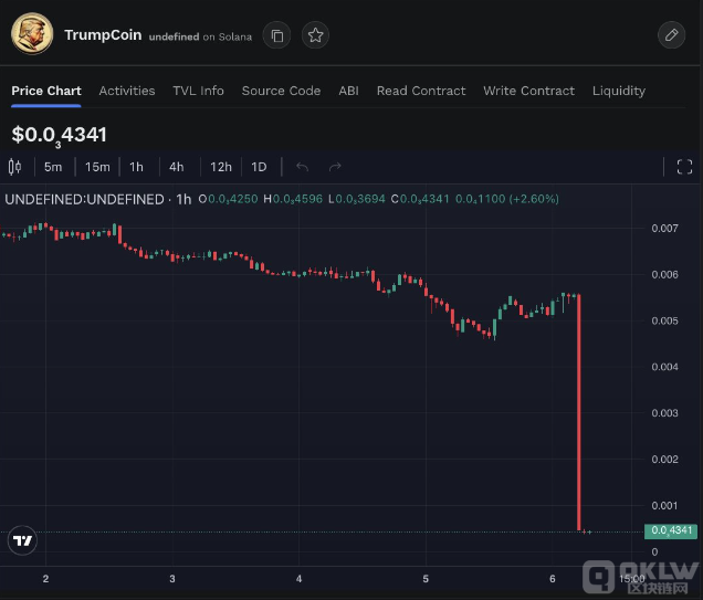 DJT Tokens突然暴跌 90%，市值大幅縮水圖片