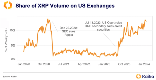 美國對XRP的需求激增達到四年來的最高點圖片