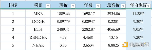 數據分析前50名Tokens表現 做聰明的投資者圖片