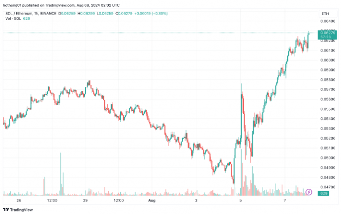 Solana 兌Ethereum創歷史新高：SOL 價格能否突 圖片