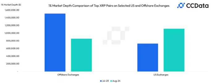 XRP鯨魚青睞美國(guó)交易所：高流動(dòng)性促進(jìn)市場(chǎng)活躍圖片