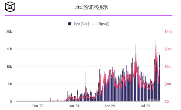 Solana 網絡活動激增，Jito 驗證者小費創新高圖片