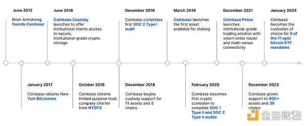 Coinbase Q2 2024財報：亮點與財務數據圖片