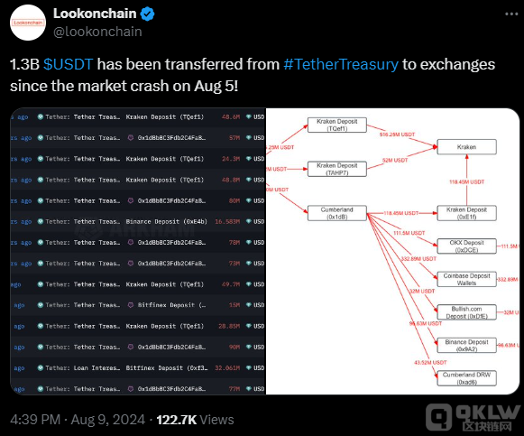 Tether發(fā)行13 億美元USDT或將推動Bitcoin價格突 圖片