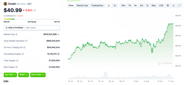 Zcash（ZEC）在經歷90%漲幅后或將面臨回調圖片