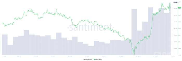 Sui (SUI) 30天上漲119% 目標價瞄準1.12美元圖片