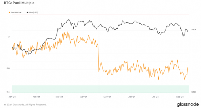Bitcoin Puell 倍數難以恢復，市場不確定性依然 圖片