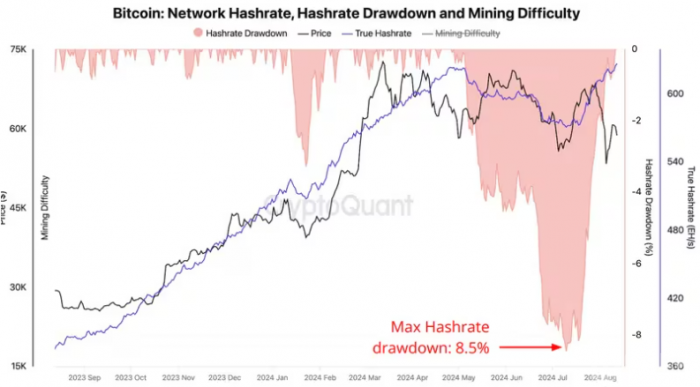 Bitcoin礦工活動復蘇，算力創新高或暗示價格觸底圖片
