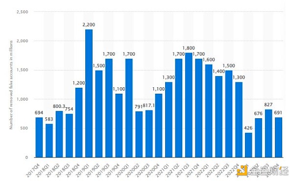 澳大利亞監管機構：Facebook上58%的加密廣告是 圖片