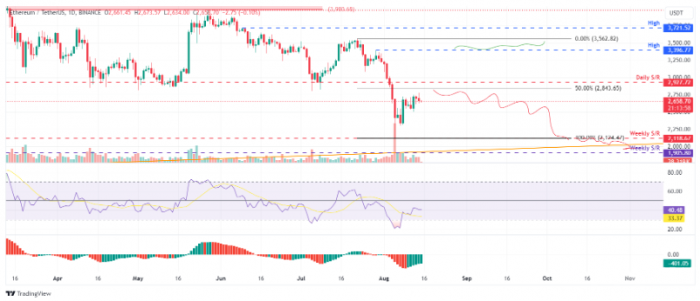 Ethereum價格承壓，鏈上數據發出看跌信號圖片