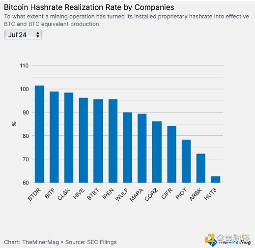 Blockworks：Bitcoin礦工第二季度業(yè)績表現(xiàn)如何？圖片