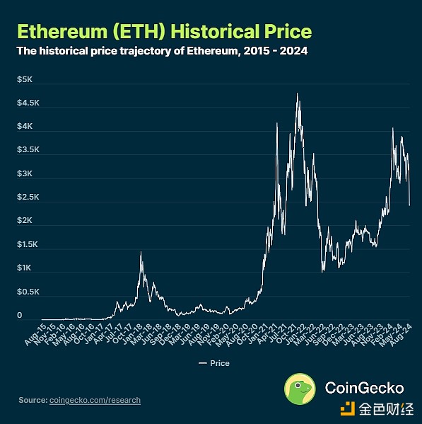 CoinGecko：ETH年內價格將達到多少？潛在價格驅 圖片
