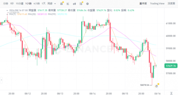 美國經濟數據提振市場信心，但Crypto依然低迷圖片