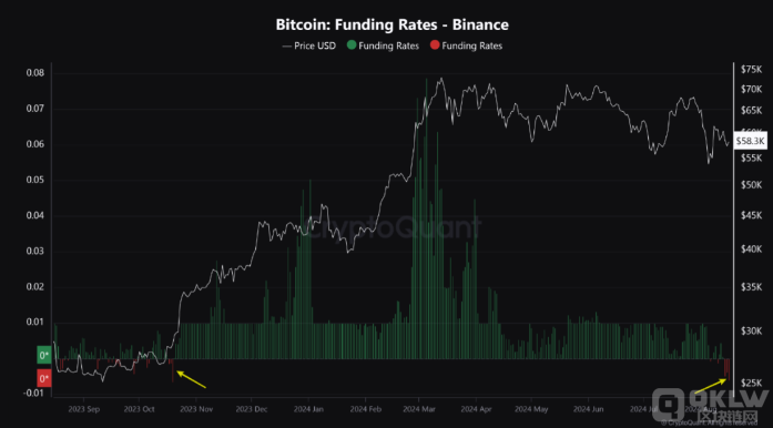 Bitcoin市場情緒轉冷：CryptoQuant數據顯示資金 圖片