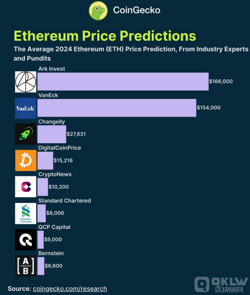 基金經理對Ethereum未來價格預測：最高或達166 圖片