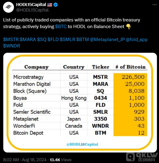 MicroStrategy 成為Bitcoin持有量最大公司，總 圖片