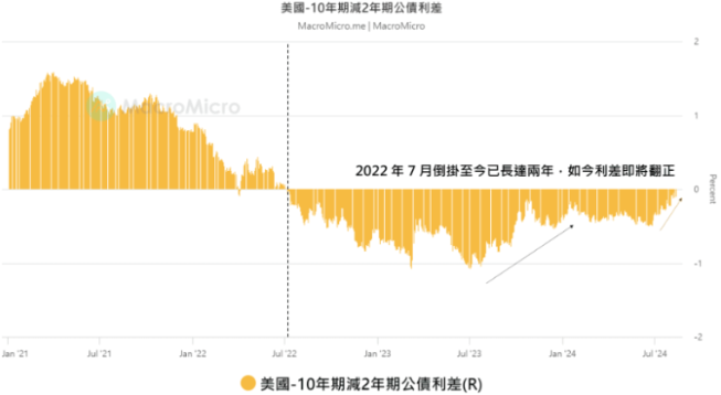 殖利率曲線(xiàn)倒掛即將結(jié)束！對(duì)Crypto市場(chǎng)的潛在影響圖片