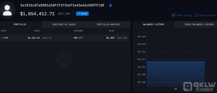 Vitalik Buterin轉移400ETH，市場動蕩中價格徘 圖片