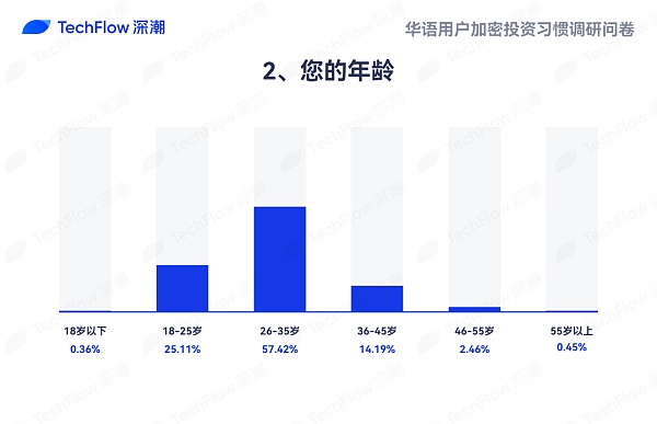華語加密市場大調查：從交易習慣、MBTI 到熱門 圖片