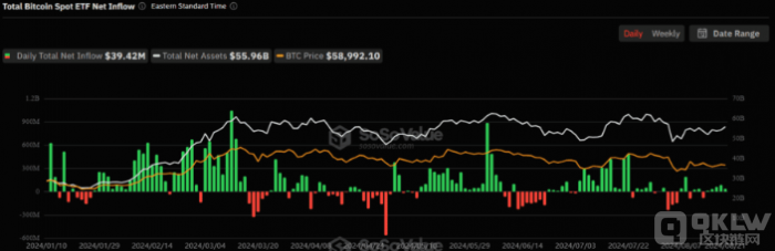 美國Bitcoin現貨ETF持續吸引資金 5天凈流入達3 圖片