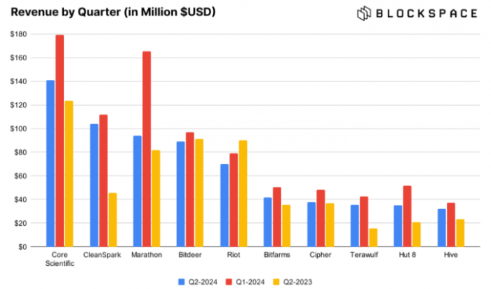 Bitcoin礦工場外交易余額達(dá)兩年高點 價格或受影響圖片