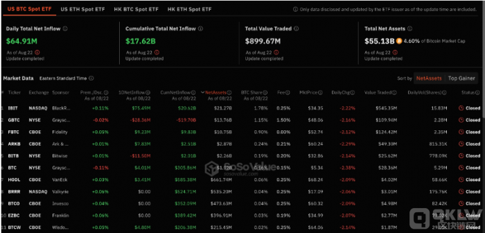 現貨Bitcoin ETF 連續六天資金流入 錄得6500萬 圖片