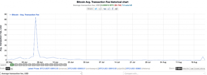 Bitcoin交易費用激增，蟻池在區塊857,911中獲利 圖片