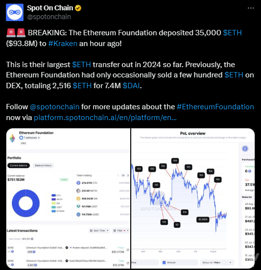 Ethereum基金會向 Kraken 轉移35000ETH圖片